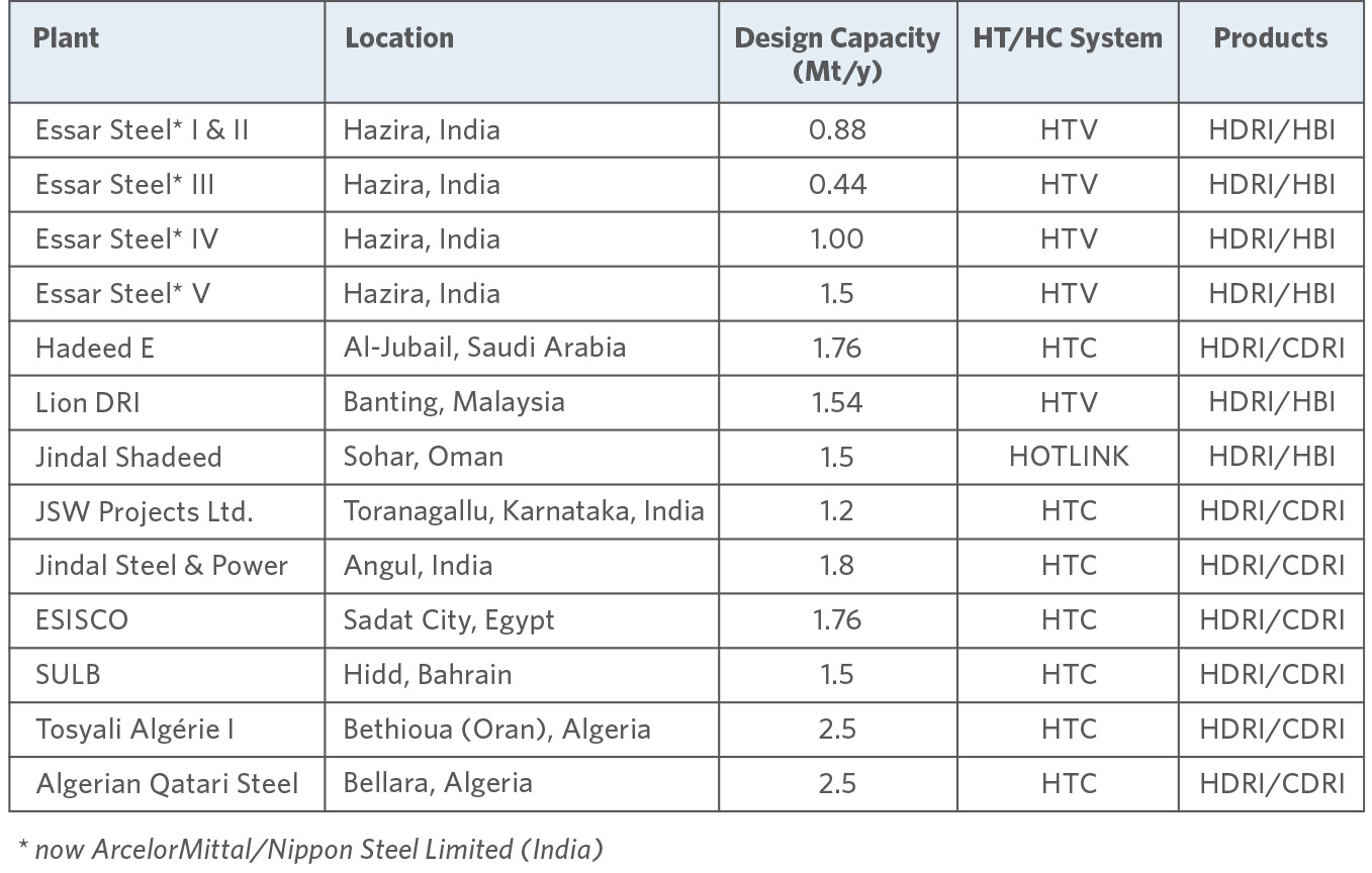 TABLE III. MIDREX Plants with Multi-Product Capability