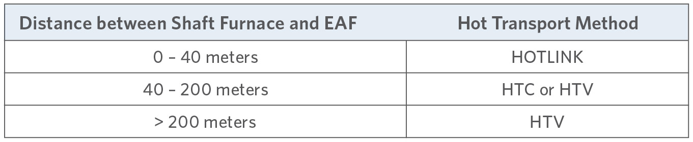 TABLE IV. Suggested Distances for Hot Transport Systems