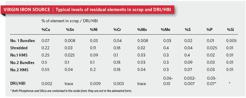 VIRGIN IRON SOURCE | Typical levels of residual elements in scrap and DRI:HBI