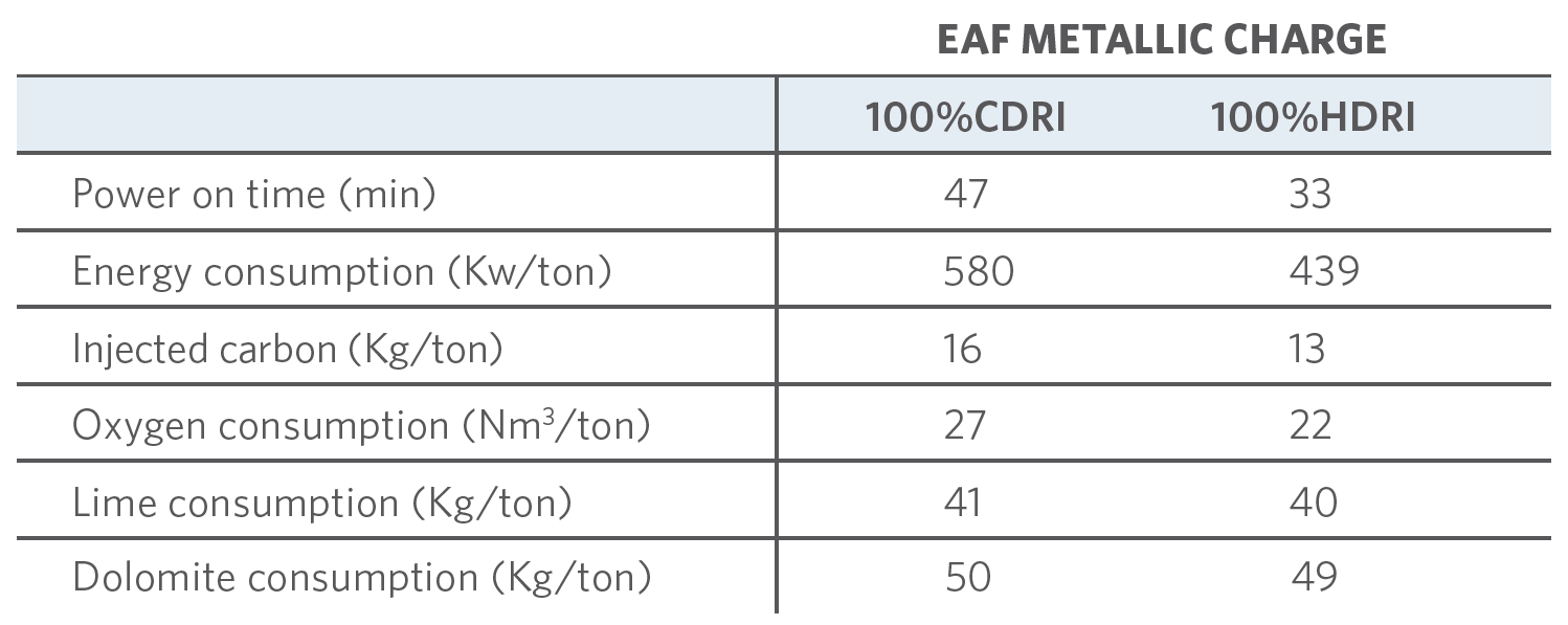 Algeria Table 1