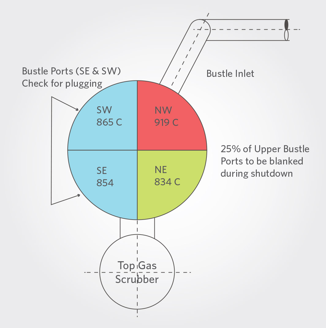 Furnace Bed Temperatures
