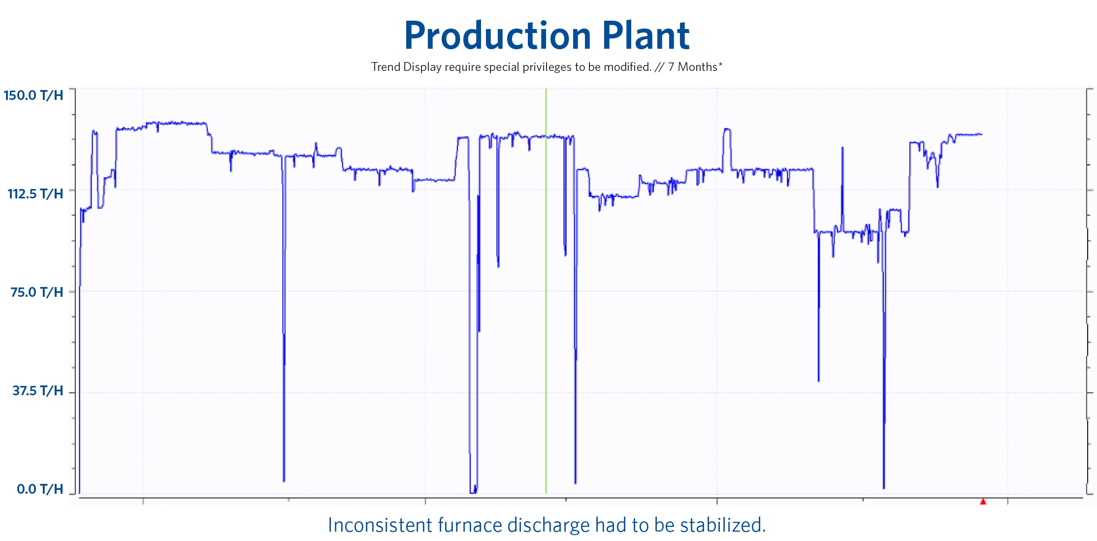Production Plant chart