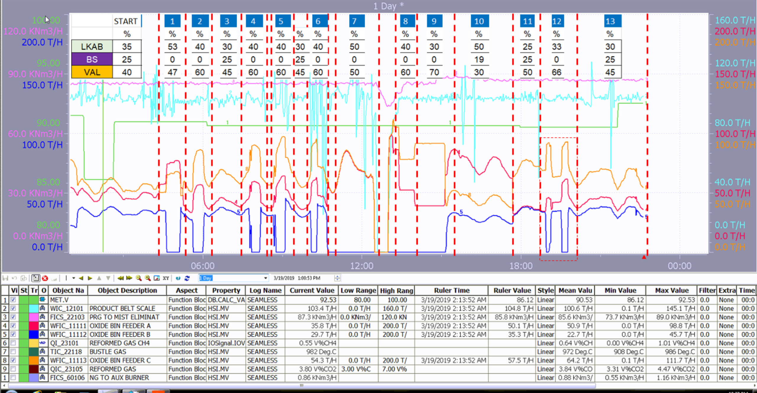 Inconsistent Feed Mix Trends chart