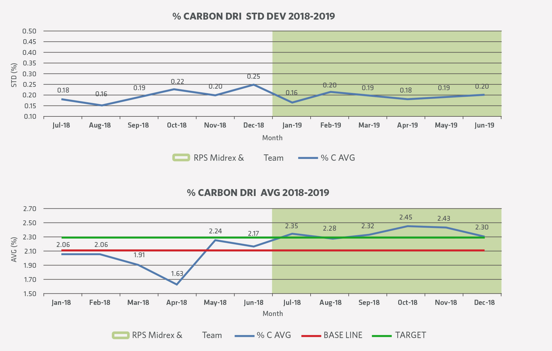 Standard Deviation for Carbon