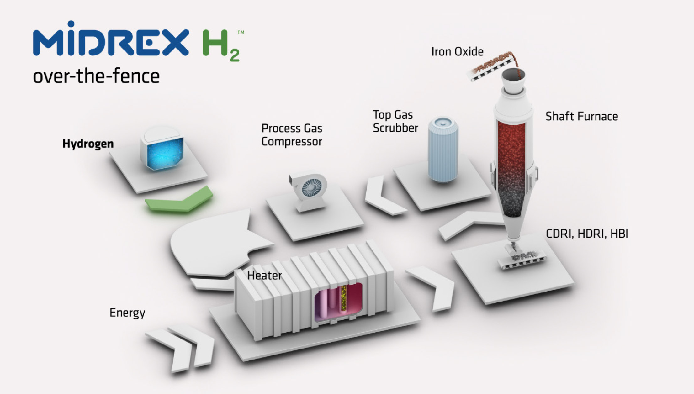 MIDREX H2 with 100% hydrogen display