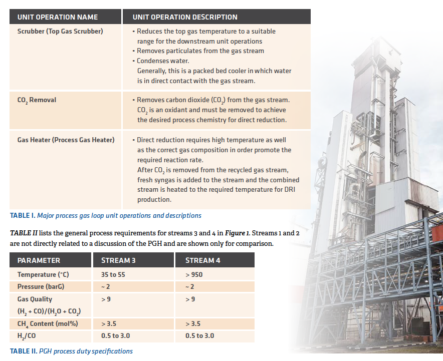 TABLE I Major process gas loop unit operations and descriptions | TABLE II. PGH process duty specifications