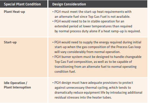 TABLE VI. PGH design consideration for special or transient conditions