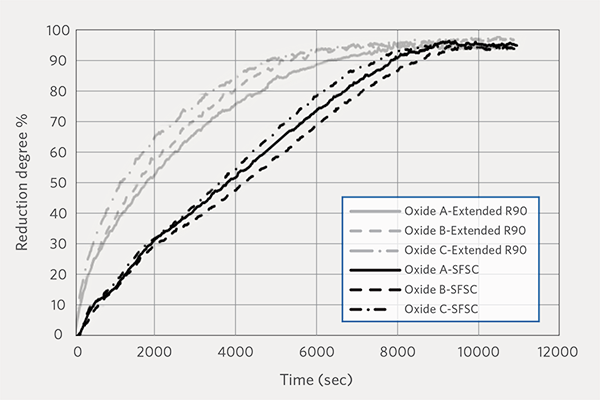 FIGURE-3--The-reduction-curve-(relationship-between-the-Reduction-Degree-and-the-elapsed-time)-in-the-extended-R90-and-SFSC-laboratory-test-for-three-oxide-pellet-brands