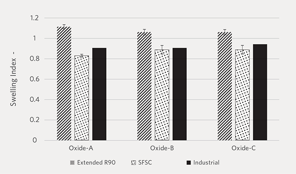 FIGURE-5--Comparison-of-Swelling-Index-among-two-laboratory-tests-and-an-industrial-DRI-test.