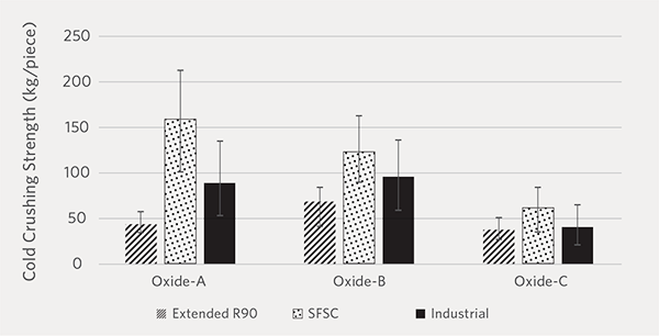 FIGURE-6--Comparison-of-Cold-Crushing-Strength-among-two-laboratory-tests-and-an-industrial-test