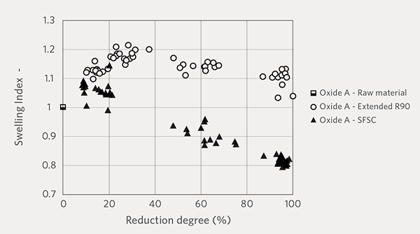 FIGURE-7--Transition-of-Swelling-Index-of-oxide-A-both-in-the-extended-R90-and-SFSC-testing