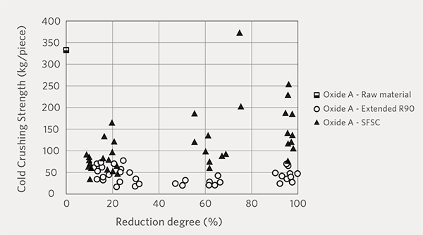 FIGURE-8--Transition-of-Cold-Crushing-Strength-of-oxide-A-both-in-the-extended-R90-and-SFSC-testing