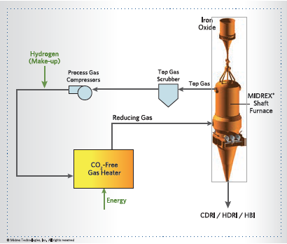 FIGURE 5a. MIDREX H2 with hydrogen supplied over-the-fence