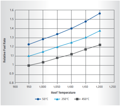 FIGURE 2. Relative fuel rate for various heater conditions