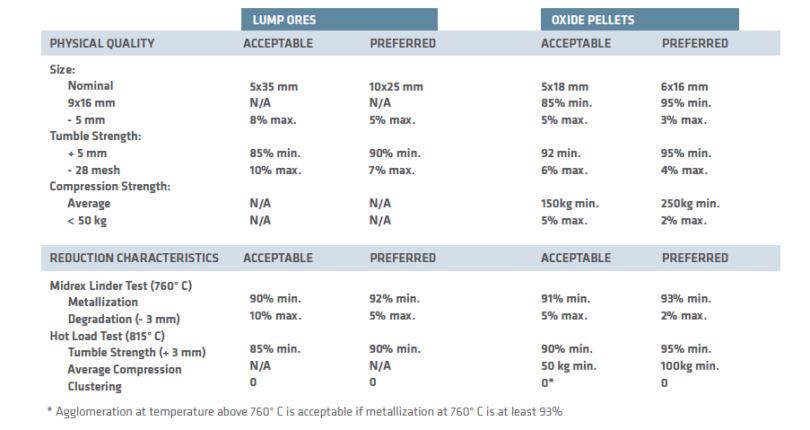 TABLE II. Iron Oxide Physical Quality & Reduction Characteristics