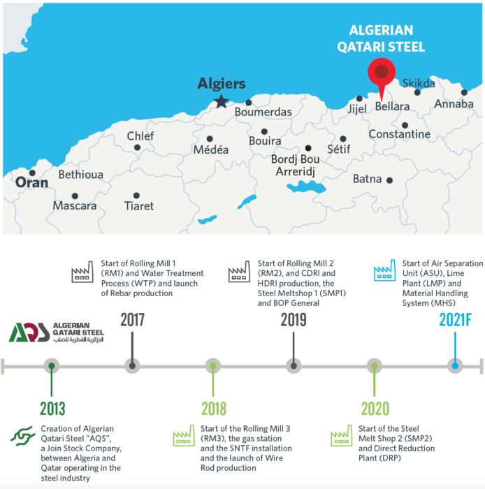 Algier Timeline