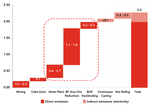 CO2 emissions during CO:BF:BOF steelmaking by stage (T CO2:T HRC)