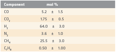COG feedstock target composition range