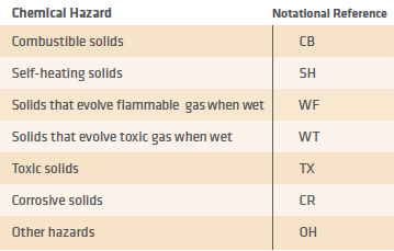 Chemical Hazard Notational Reference