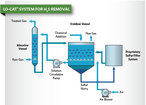 FIGURE 1 Diagram of the LO-CAT® System for H2S Removal