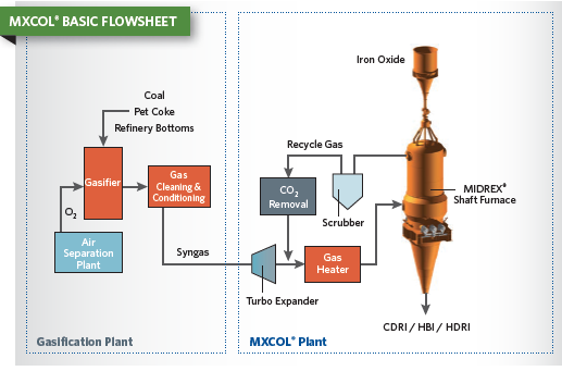FIGURE 1 MXCOL® FLOWSHEET
