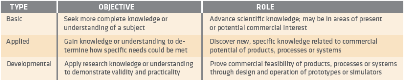 FIGURE 1 Objectives & Roles of R&D