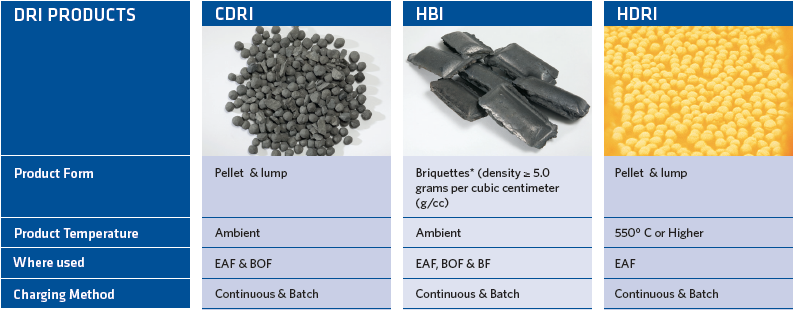 FIGURE 1. DRI Product Forms