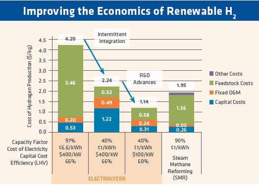 FIGURE 1. Improving the Economics of Renewable H2 ; Department Of Energy H2 @ Scale FCTO Webinar - July 28, 2016