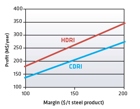 FIGURE 1. Relative Steel Mill Profitability vs. Profit Margin for CDRI and HDRI