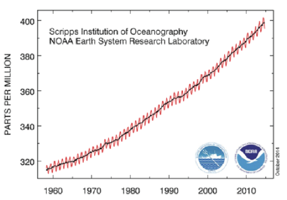 FIGURE 2 CO2 trend in the atmosphere [4] | FIGURE 3 CO2 reduction path in the EU Roadmap [5]