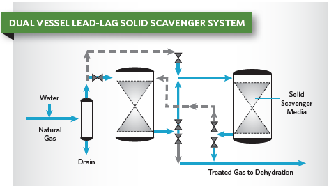 FIGURE 2 Diagram of the SulfaTreat Lead-Lag System for H2S Removal