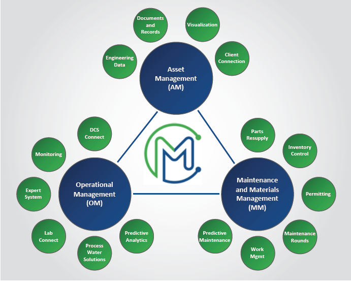 FIGURE 2 MidrexConnect™ platform overview