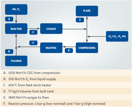 FIGURE 3 Nominal design capacities at different points in the demonstration plant