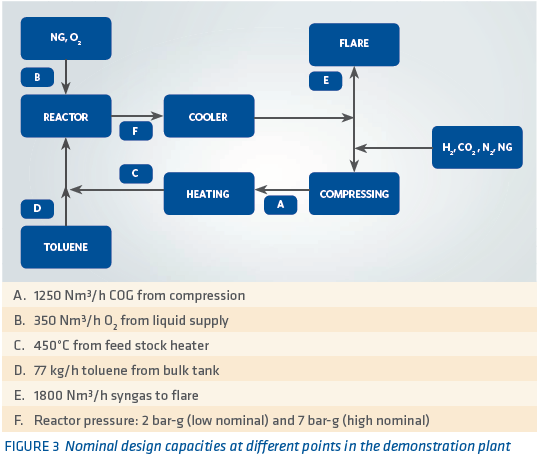 FIGURE 3 Nominal design capacities at different points in the demonstration plant