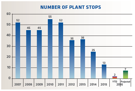FIGURE 3 Unscheduled number of plant stops