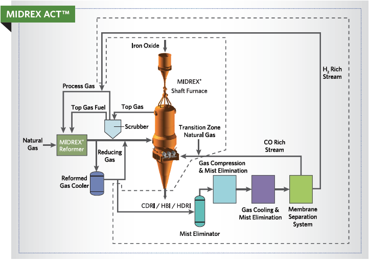 FIGURE 3. Simplified MIDREX ACT™ Flowsheet