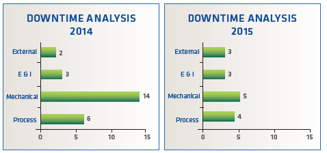 FIGURE 4 Downtime Analysis | FIGURE 5 DRI tons produced & number of operating hours
