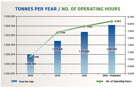 FIGURE 4 Downtime Analysis | FIGURE 5 DRI tons produced & number of operating hours