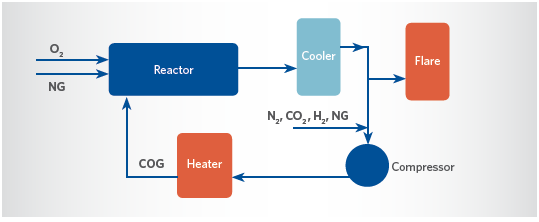 FIGURE 4 TRS® Demonstration Plant Flowsheet for Campaigns 1 & 2