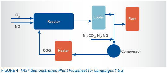 FIGURE 4 TRS® Demonstration Plant Flowsheet for Campaigns 1 & 2