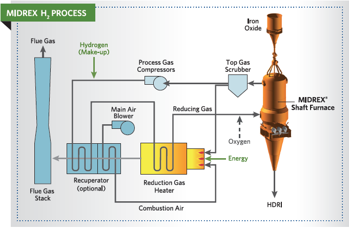 FIGURE 4. MIDREX H2™ Process