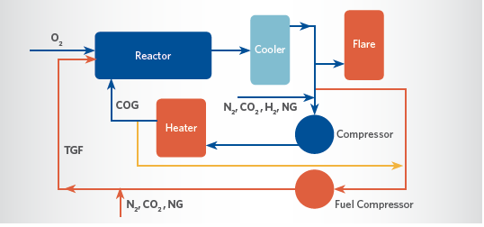 FIGURE 5 TRS® Demonstration Plant Flowsheet Modified for Campaign 3