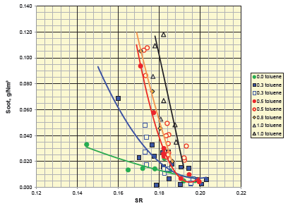 FIGURE 6 TRS® Soot Generation at Various Toluene Levels
