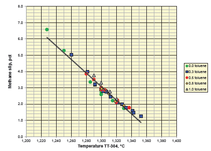 FIGURE 7 Peak Reactor Temperature vs Methane Slip from TRS® in Campaign 2 | FIGURE 8 Peak Reactor Temperature vs SR in Campaign 2