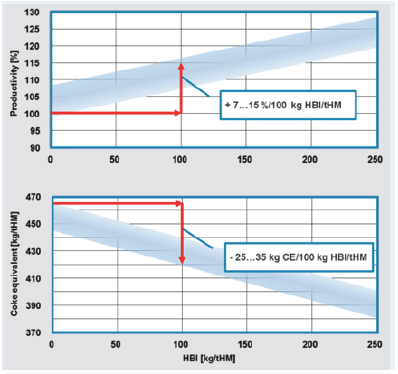 FIGURE 7 HBI as input material in the BF process