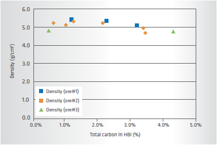 FIGURE 8. Effect of carbon on pilot-scale HBI density for 3 different iron ores