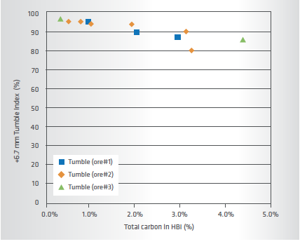 FIGURE 9. Effect of carbon on pilot-scale HBI quality for 3 different iron ores