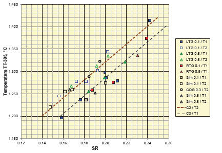 FIGURE 9 Peak Reactor Temperature vs SR in Campaign 3 | FIGURE 10 Peak Reactor Temperature vs Methane Slip | FIGURE 11 Soot Generation versus Peak Reactor temperature