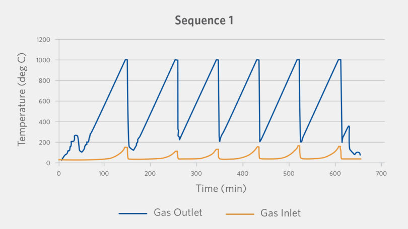 Thermal Cycling Test showing the Gas Inlet and Outlet Temperatures for the initial operation.