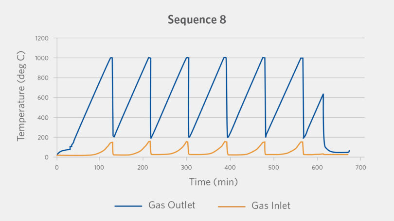 Thermal Cycling Test showing the Gas Inlet and Outlet Temperatures for the final operation